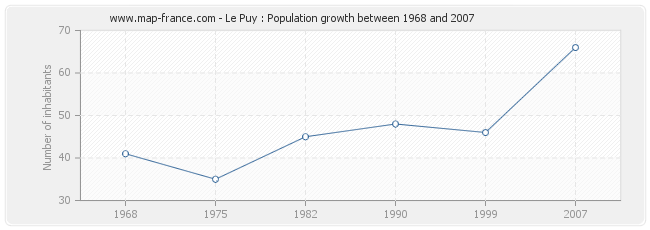 Population Le Puy